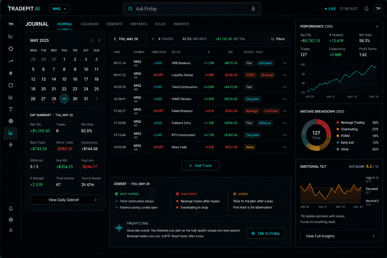 TradePit AI journal — calendar, trade list with R-multiples and mistake tags, performance, mistake breakdown, and emotional tilt panels